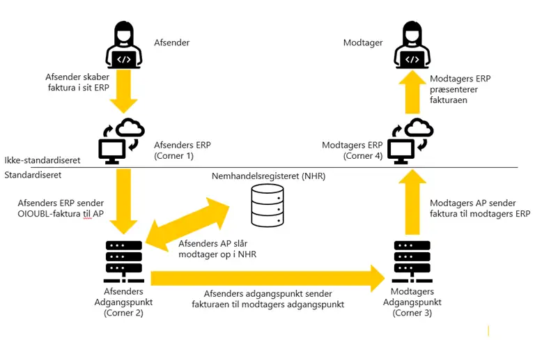 Standarder og infrastruktur